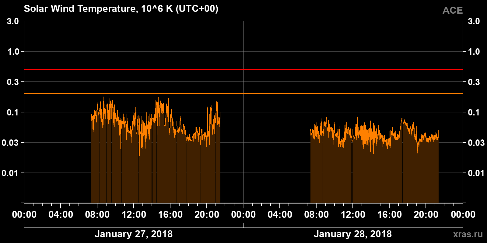 Solar wind temperature