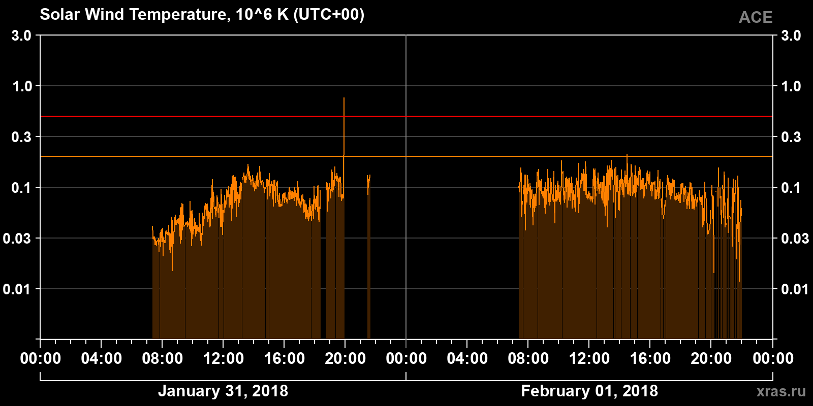 Solar wind temperature