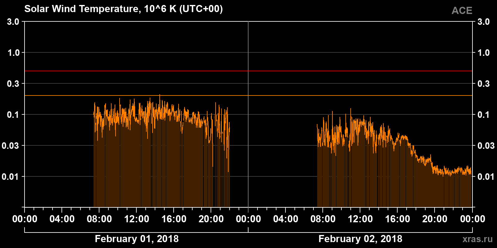 Solar wind temperature