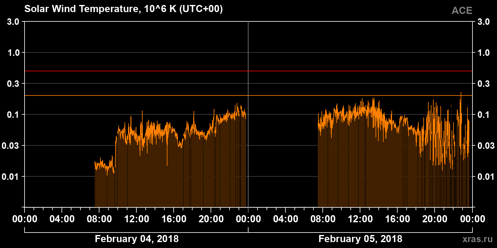 Solar wind temperature