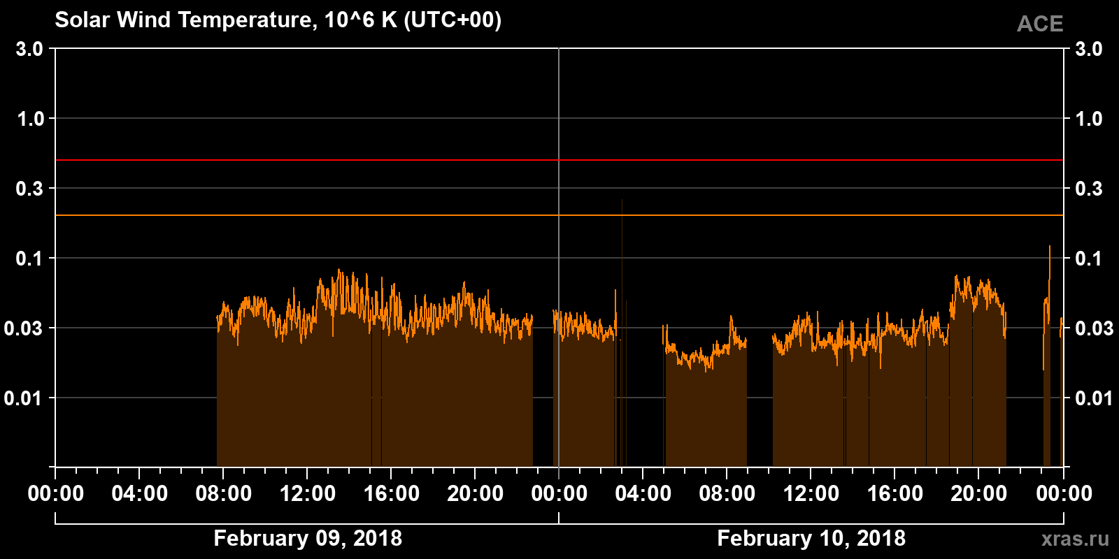 Solar wind temperature