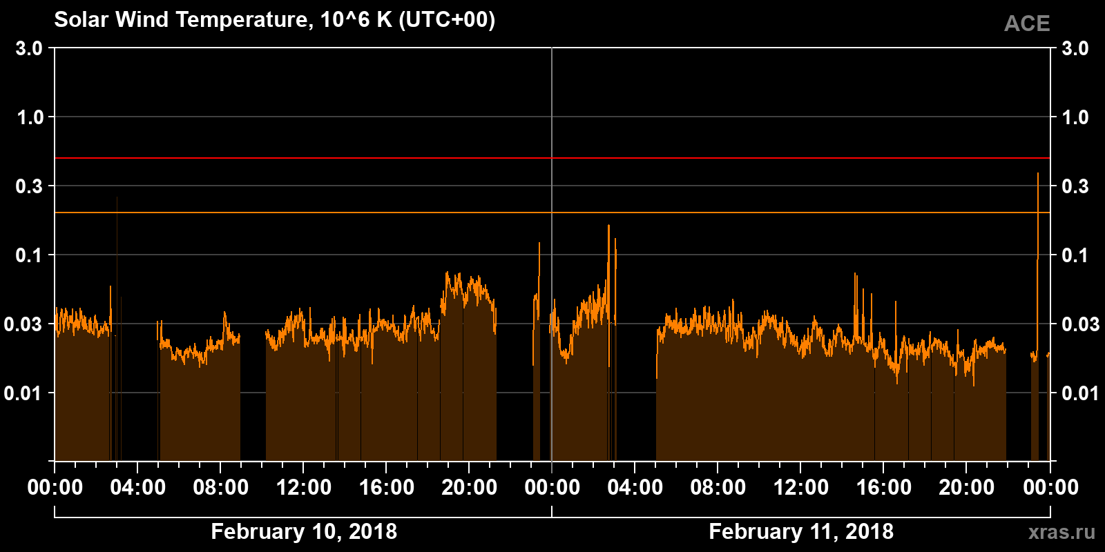 Solar wind temperature
