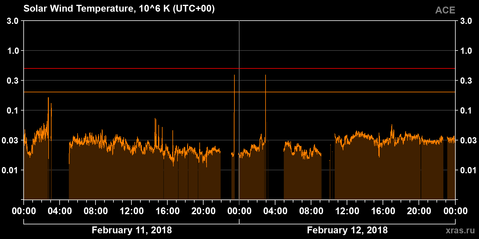 Solar wind temperature