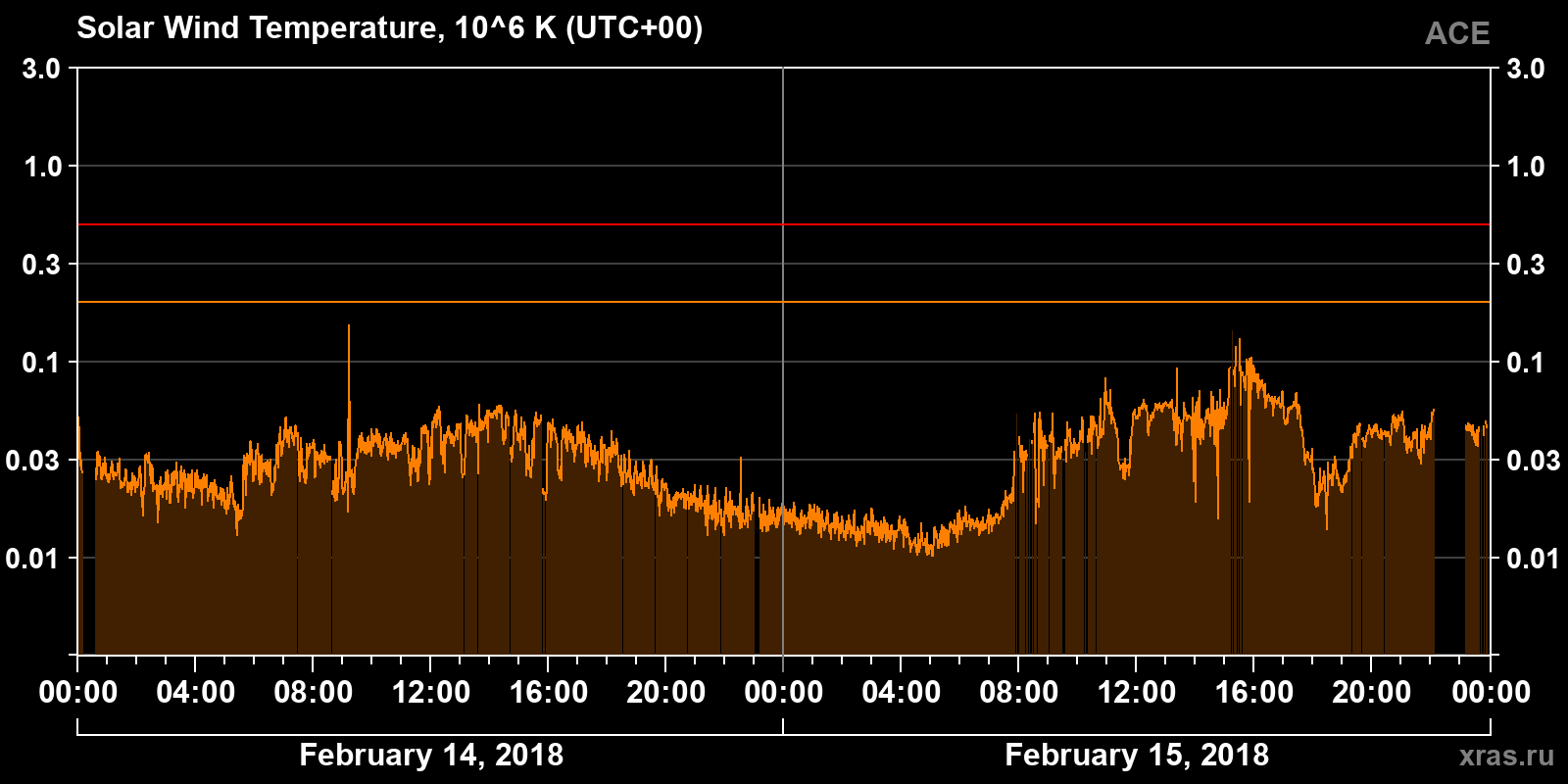 Solar wind temperature