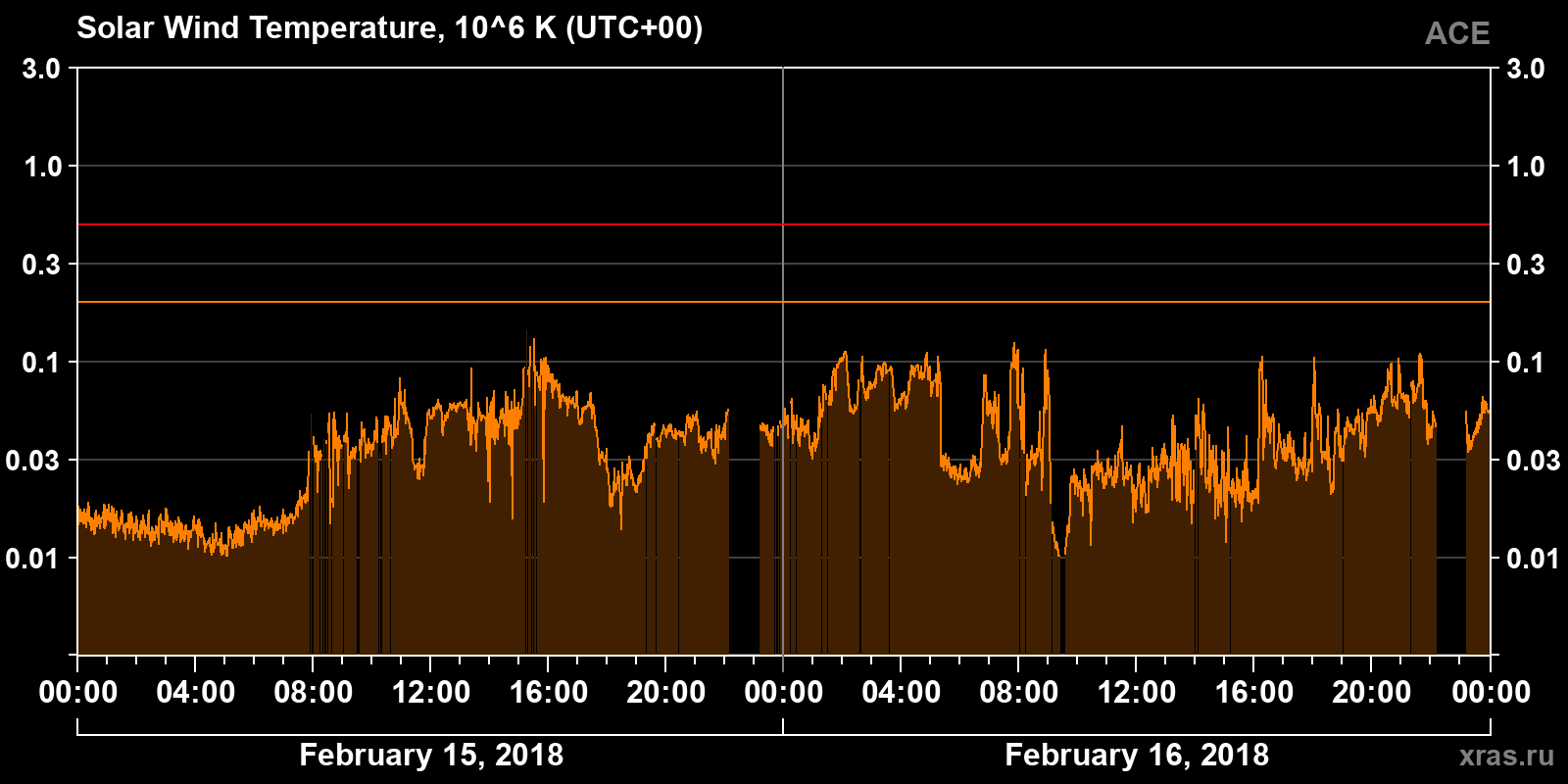 Solar wind temperature