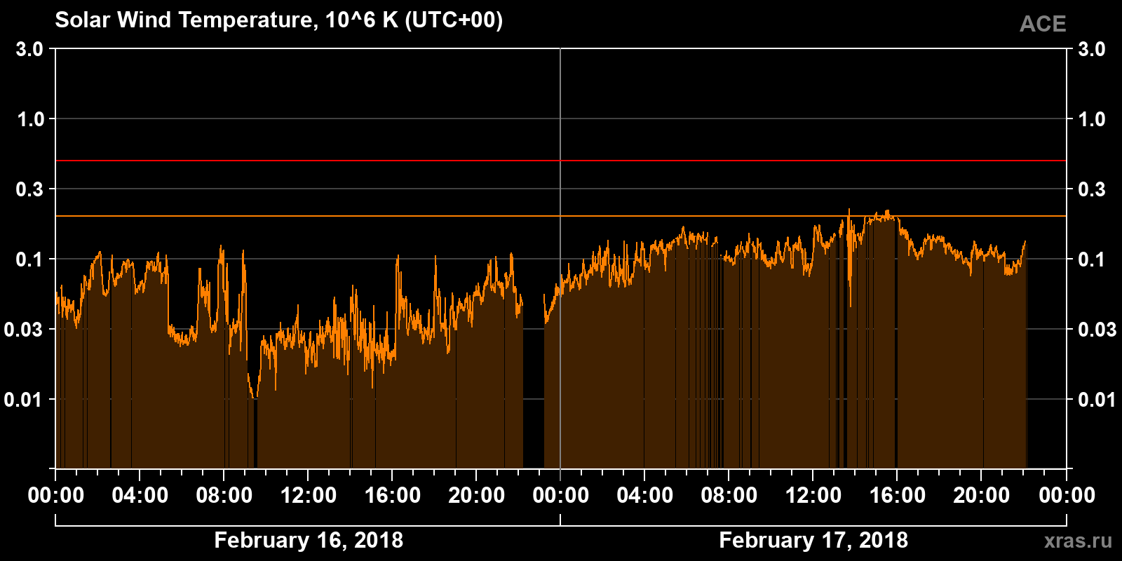 Solar wind temperature