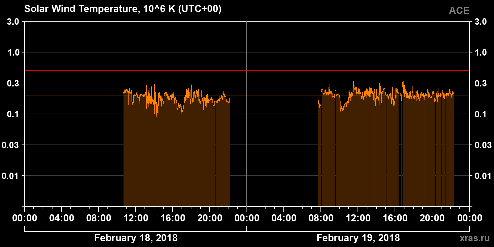 Solar wind temperature