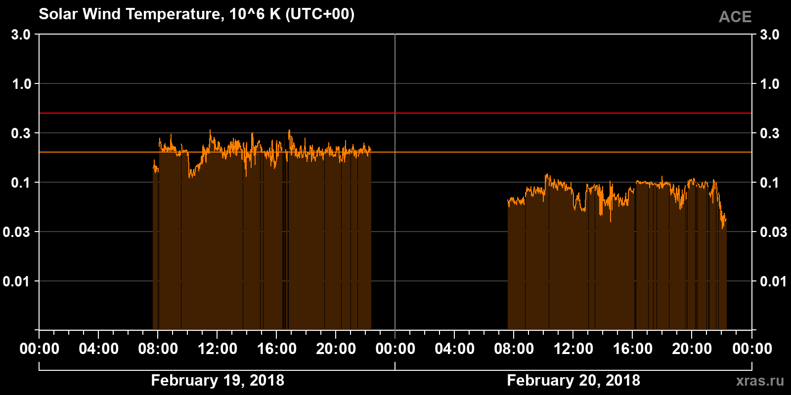 Solar wind temperature