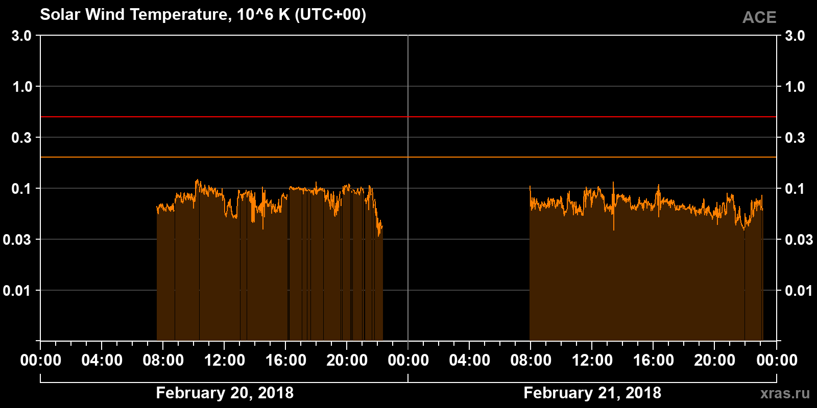 Solar wind temperature