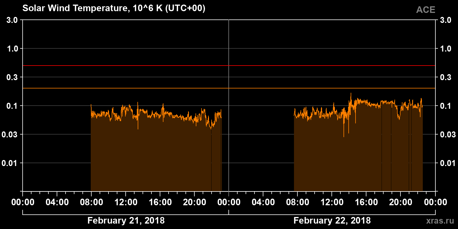 Solar wind temperature