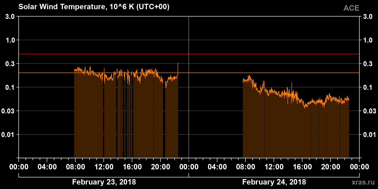 Solar wind temperature