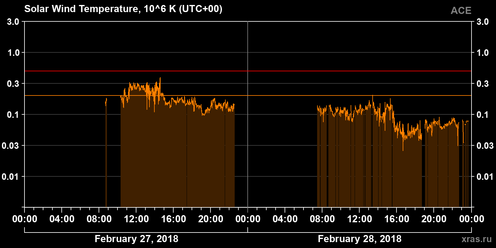 Solar wind temperature