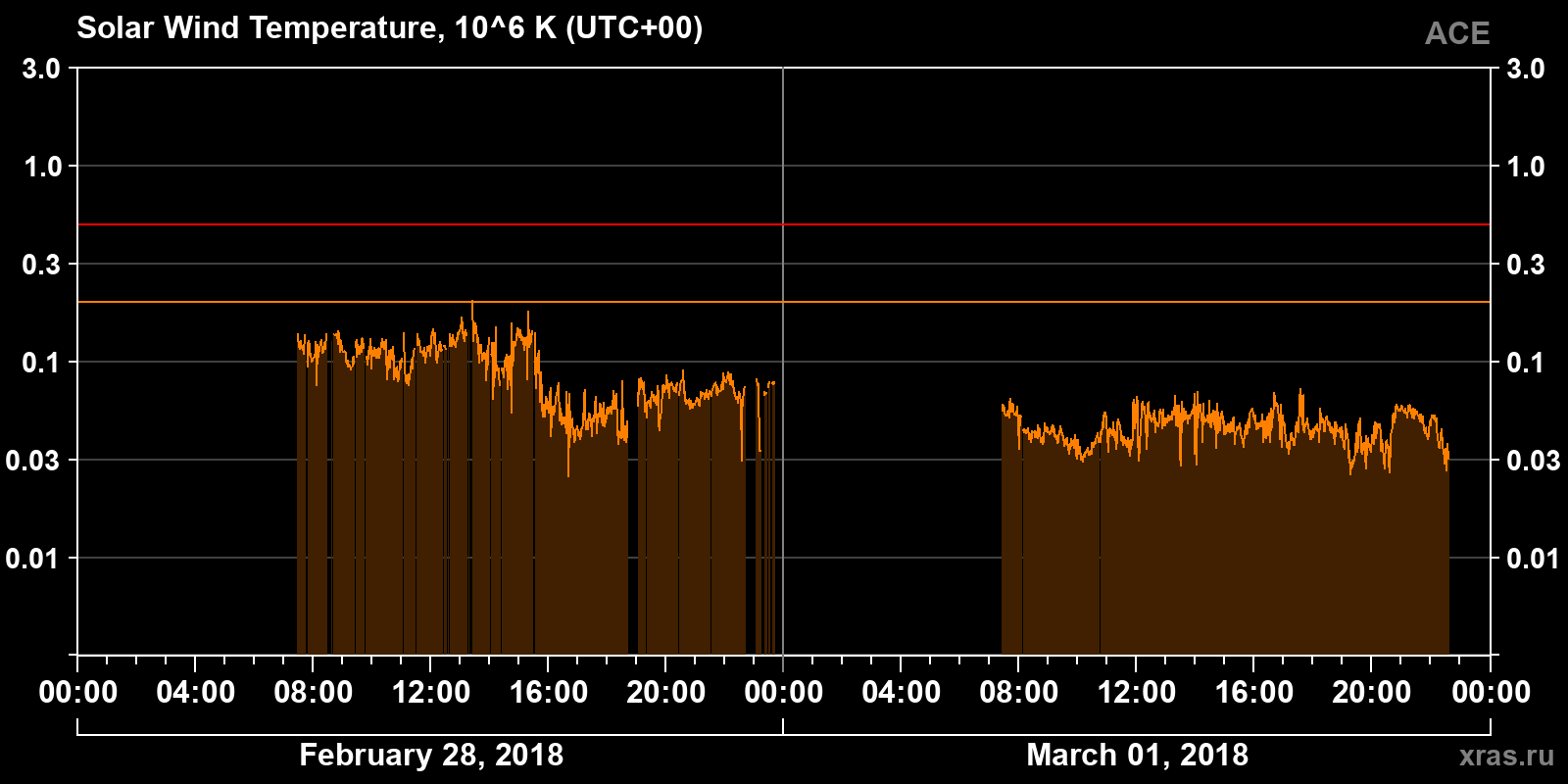 Solar wind temperature