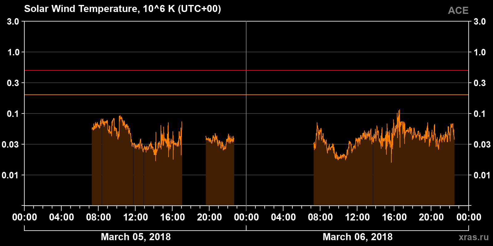 Solar wind temperature