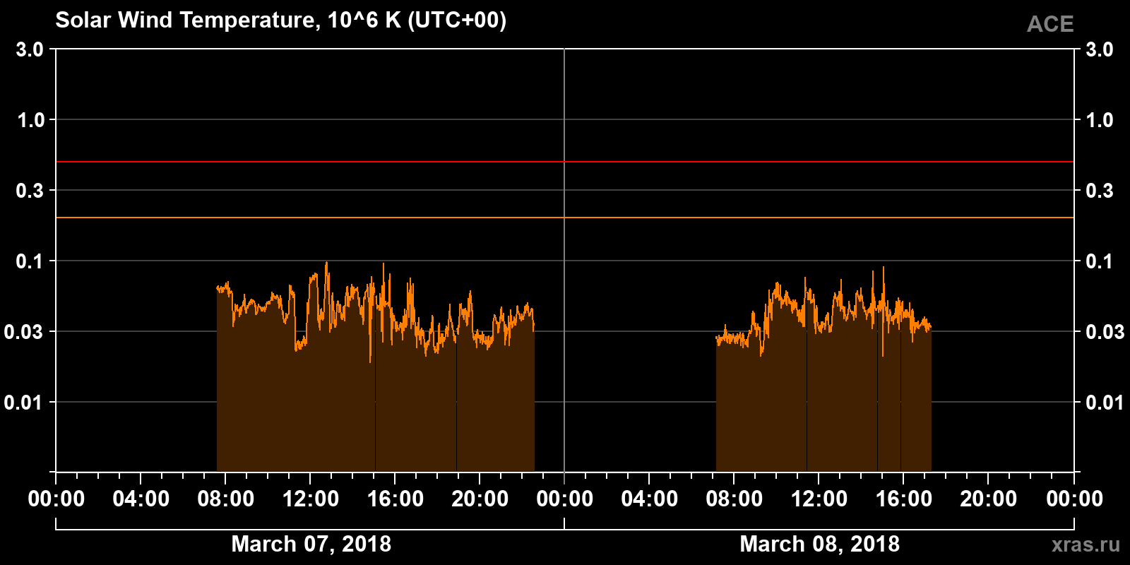 Solar wind temperature