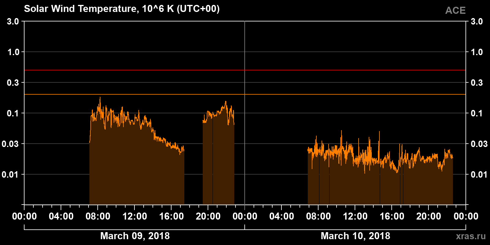 Solar wind temperature