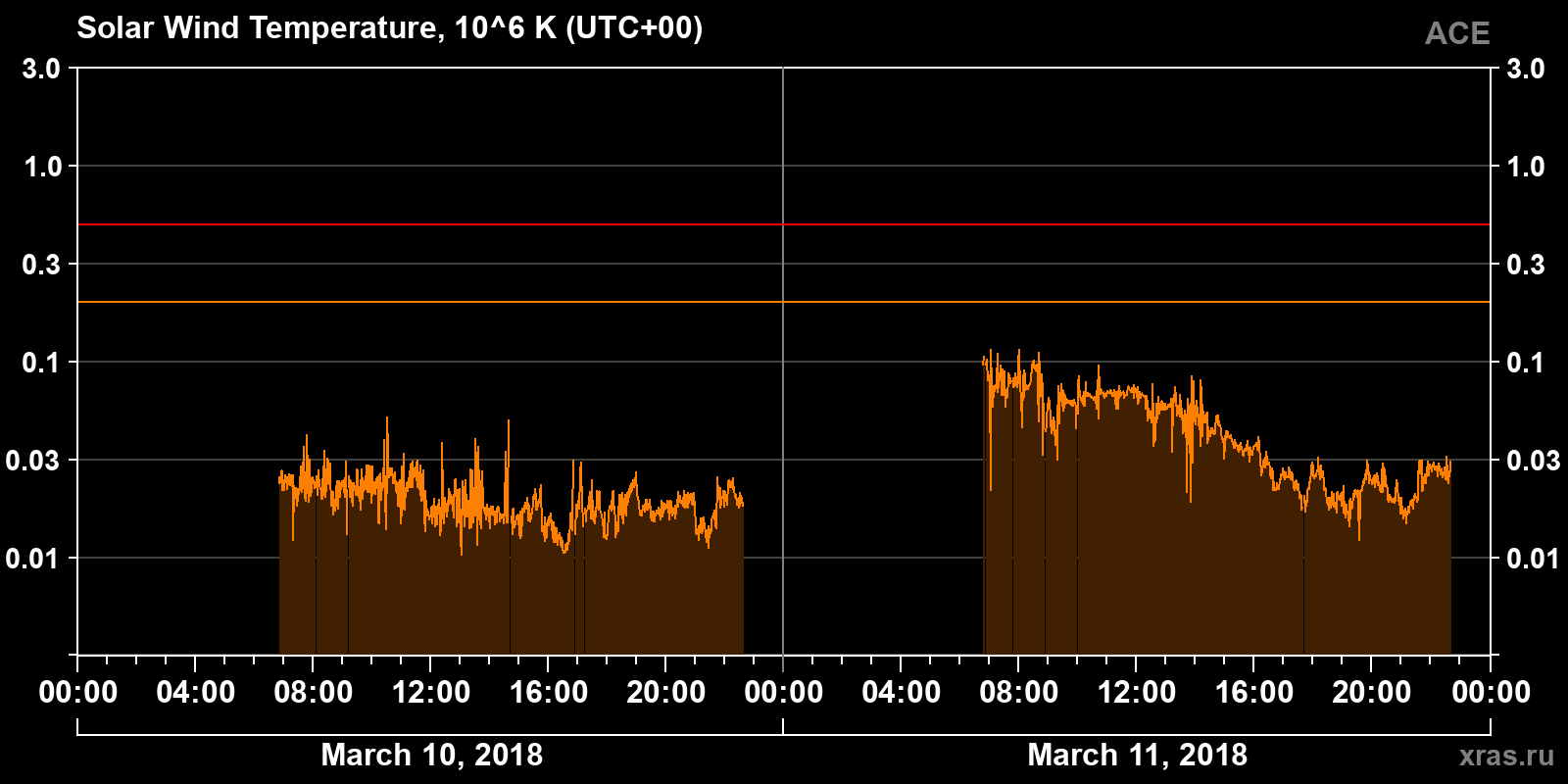 Solar wind temperature