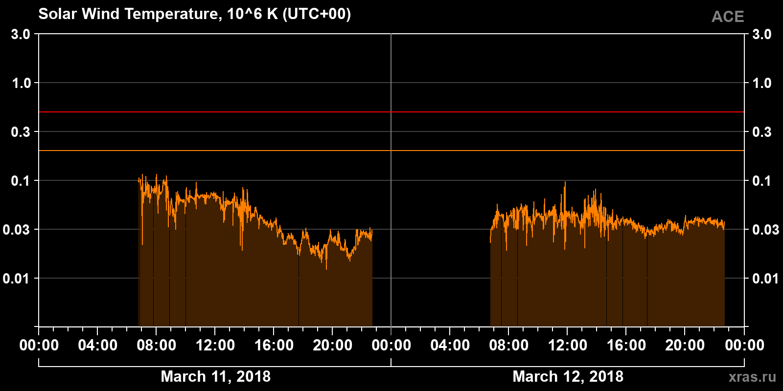 Solar wind temperature