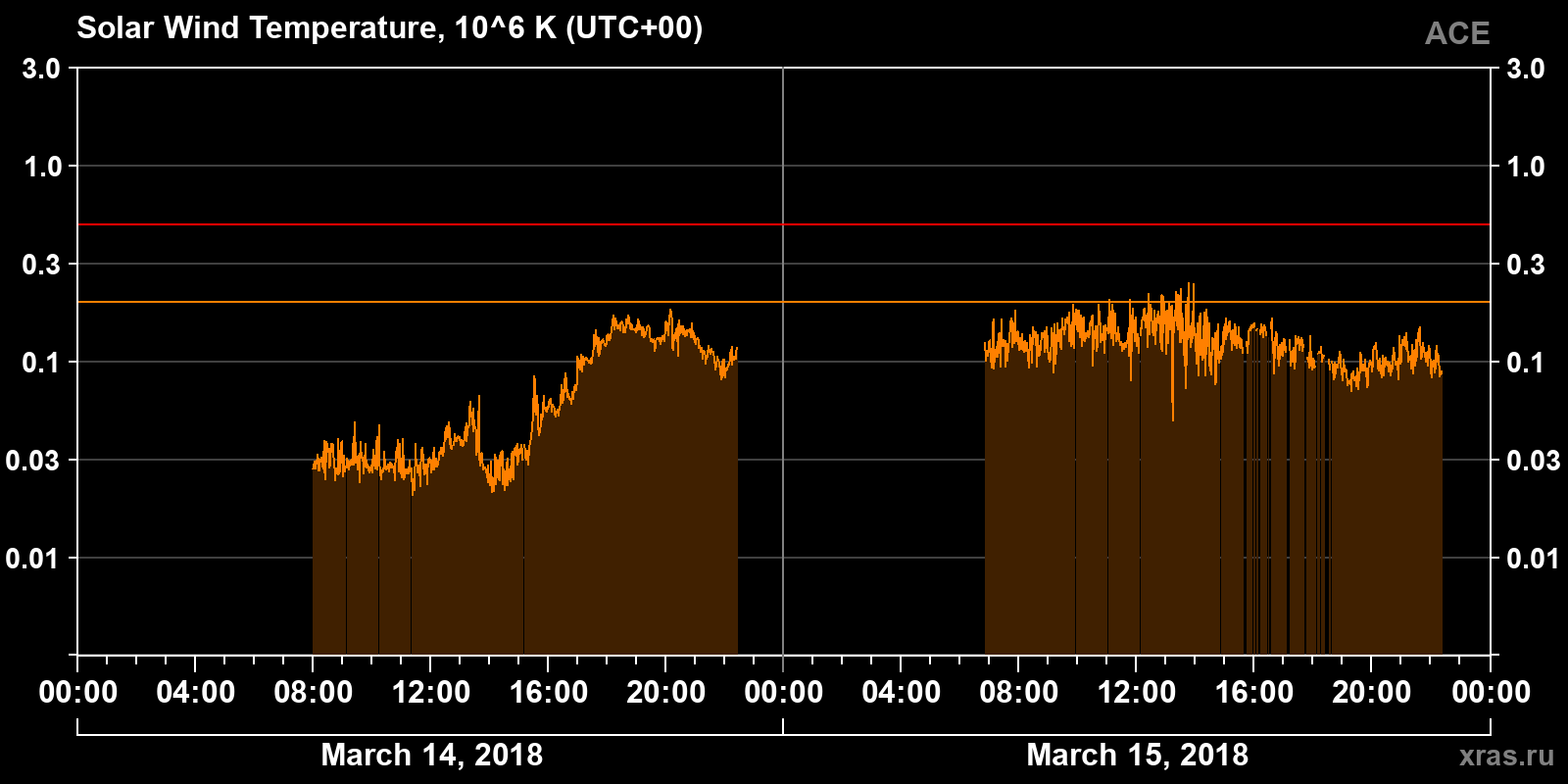 Solar wind temperature