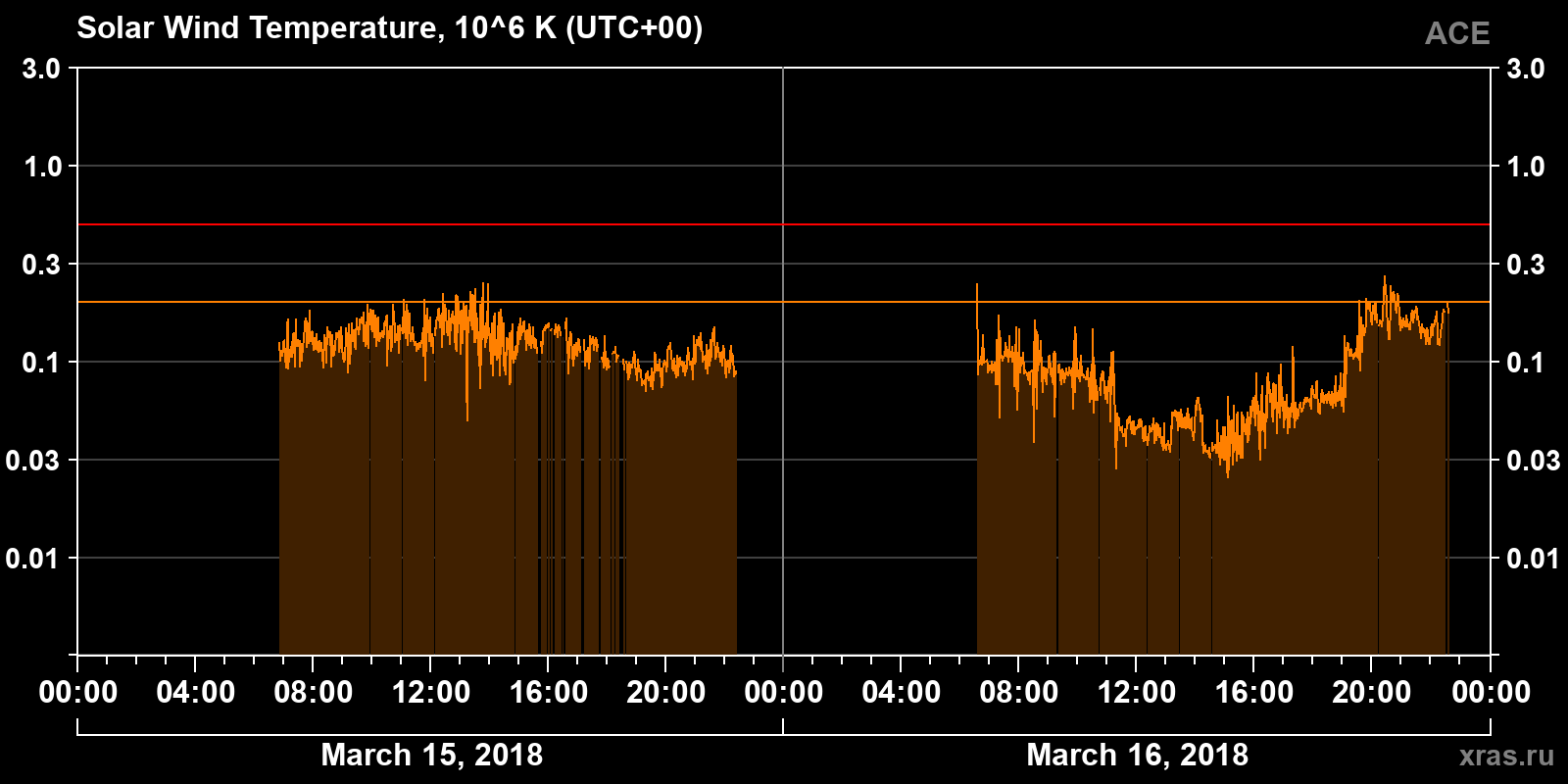 Solar wind temperature