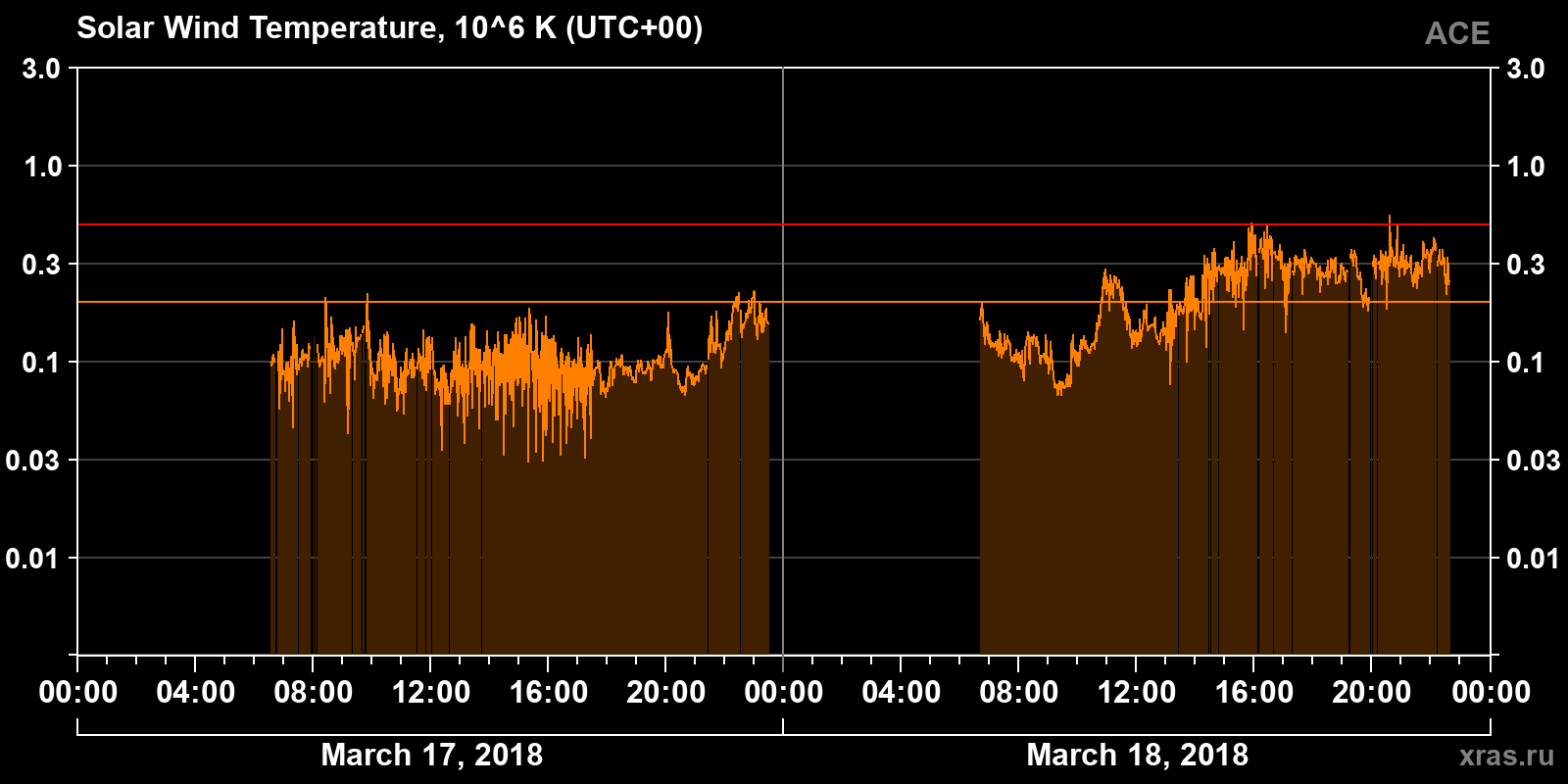 Solar wind temperature