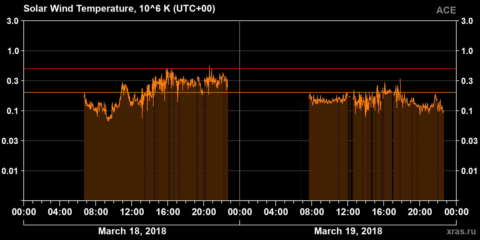Solar wind temperature