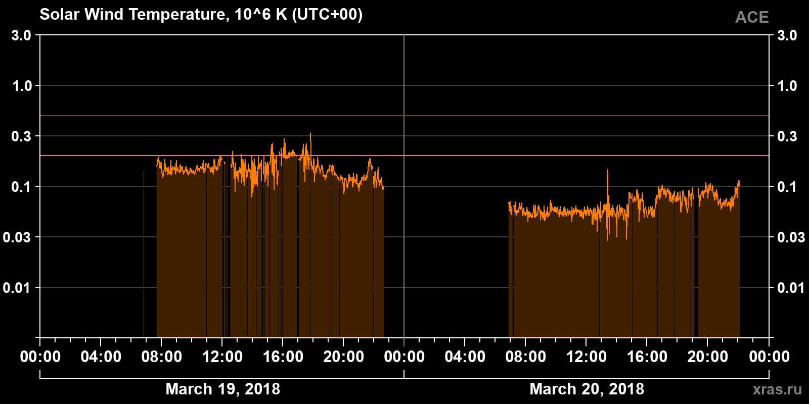 Solar wind temperature