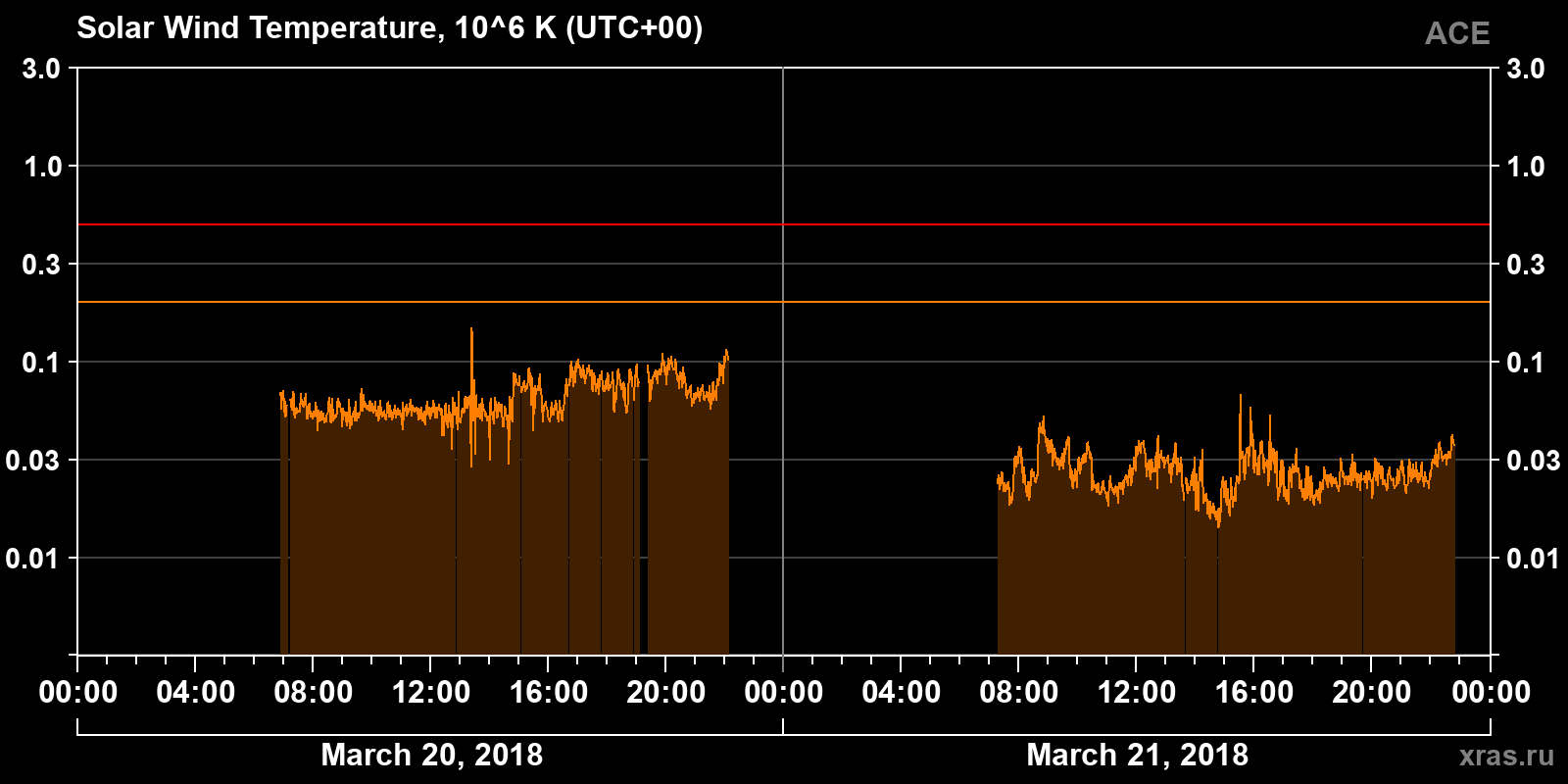 Solar wind temperature