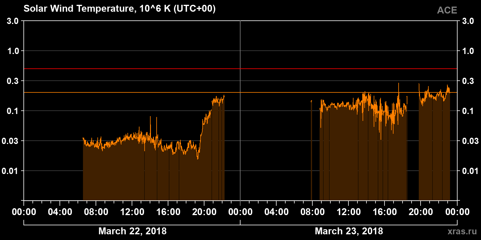 Solar wind temperature