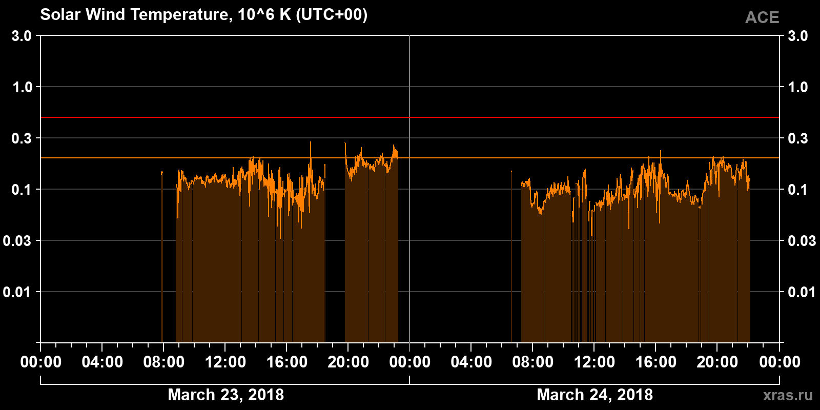 Solar wind temperature
