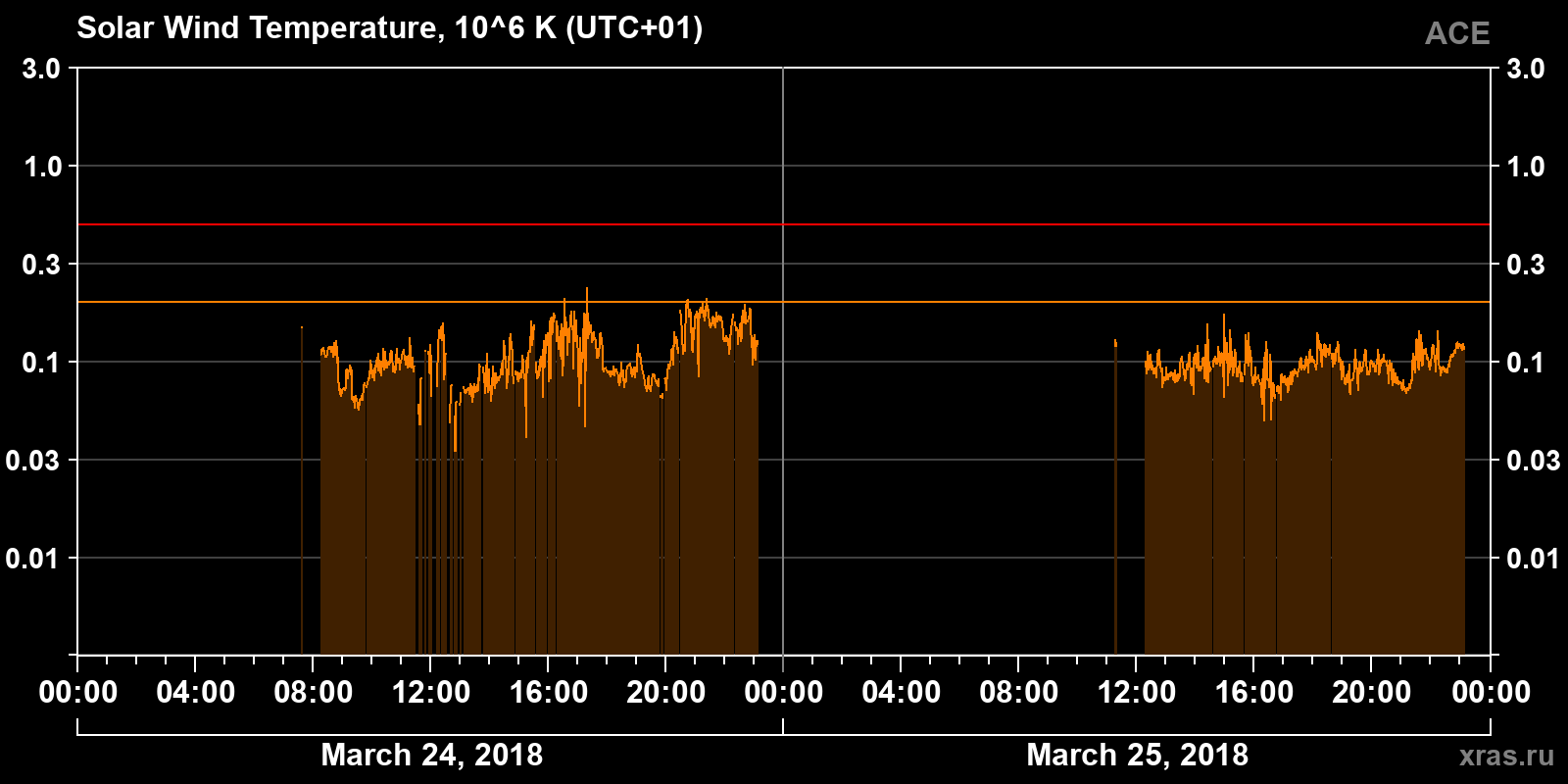 Solar wind temperature