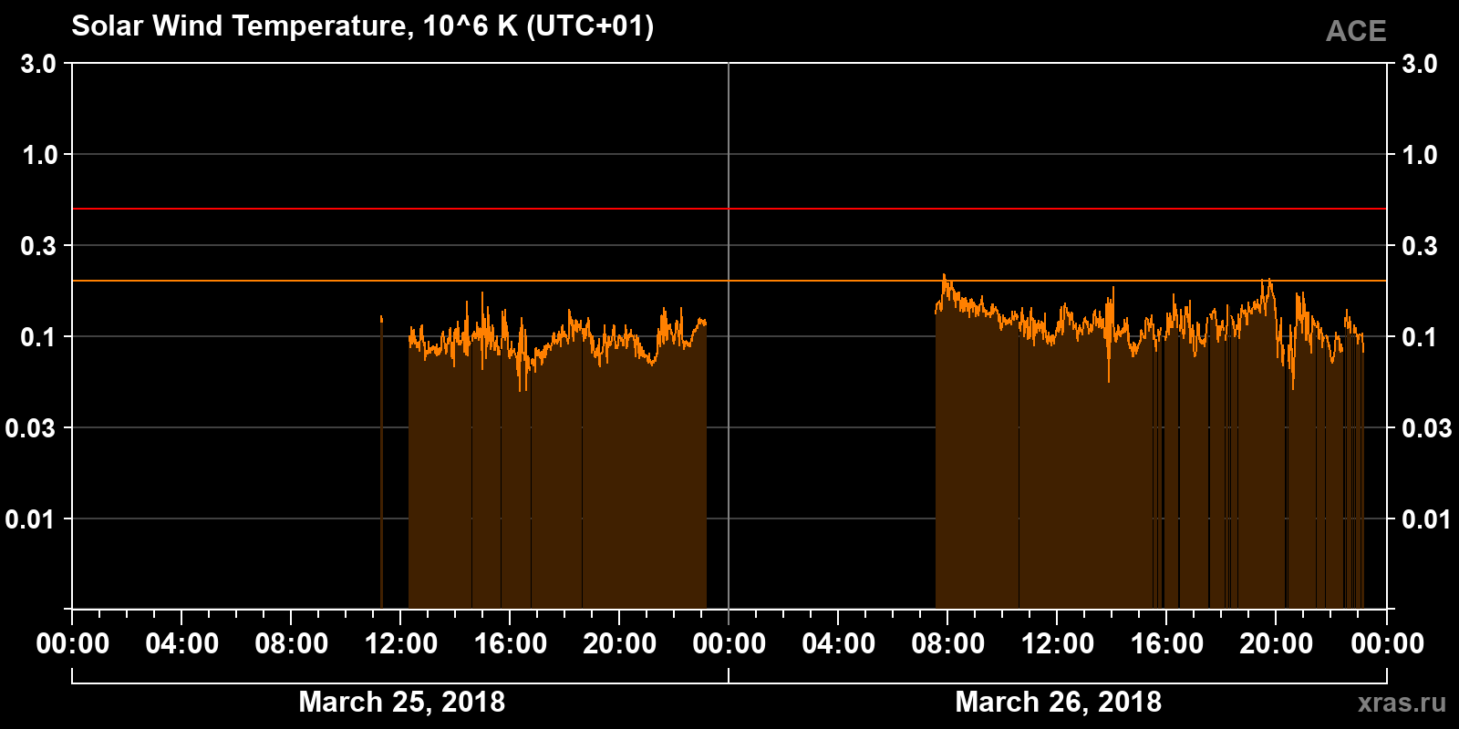 Solar wind temperature