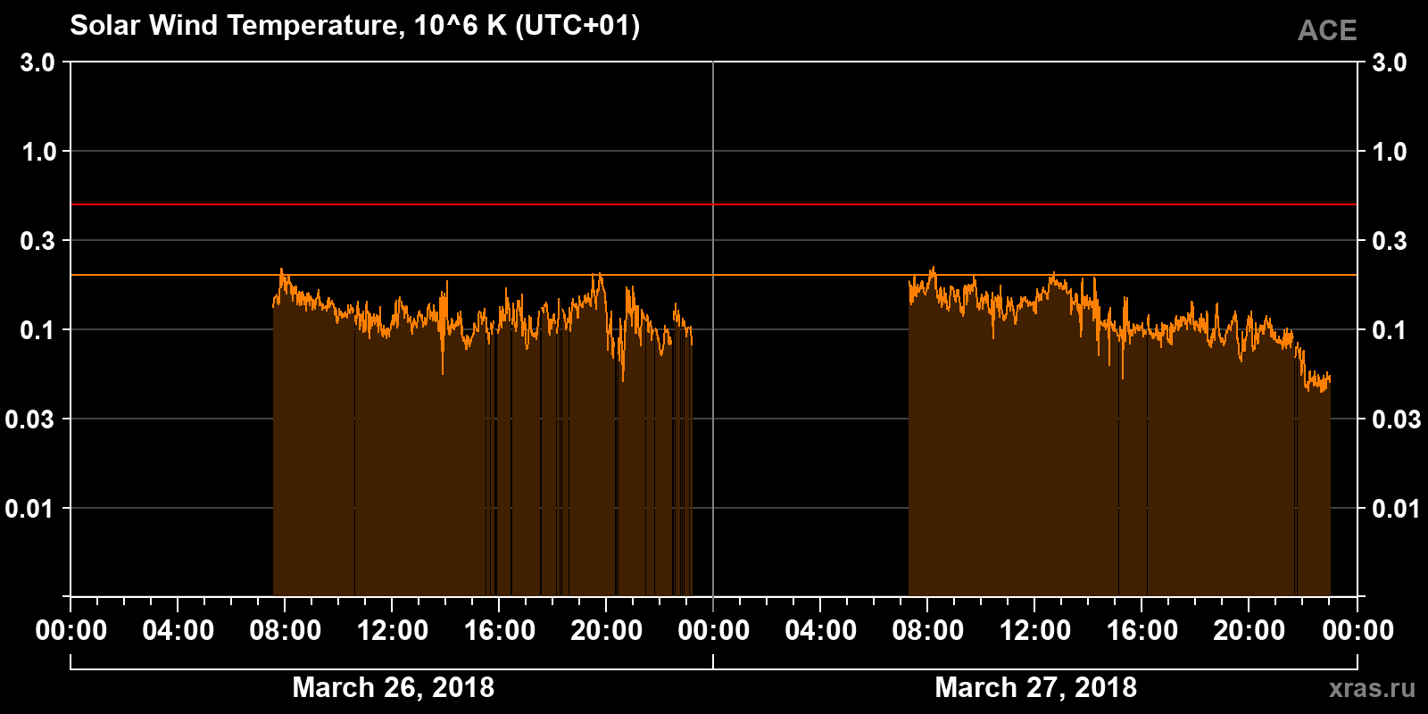Solar wind temperature