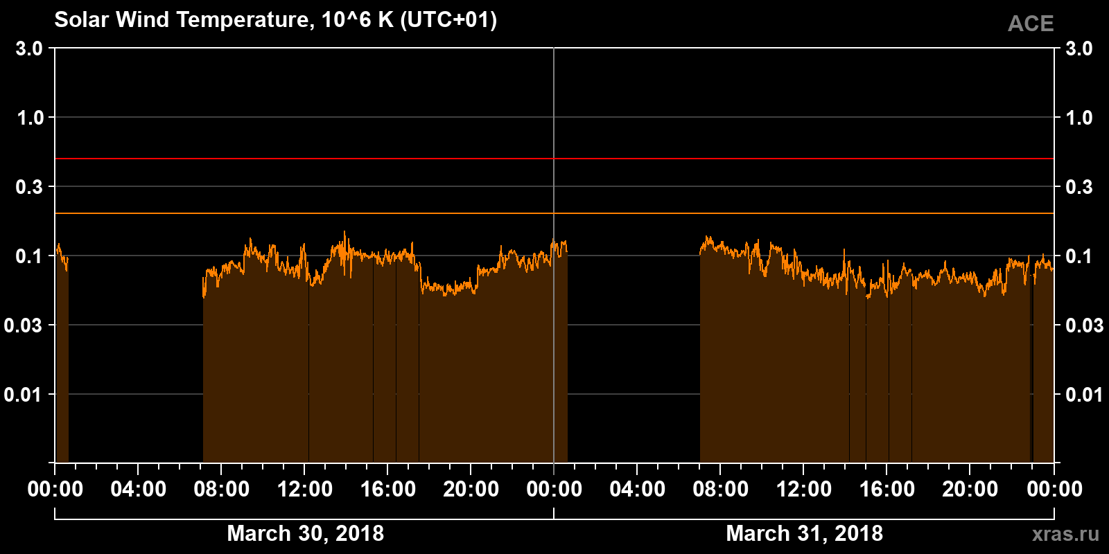 Solar wind temperature