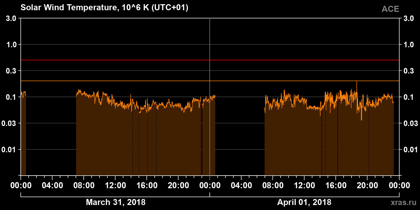 Solar wind temperature