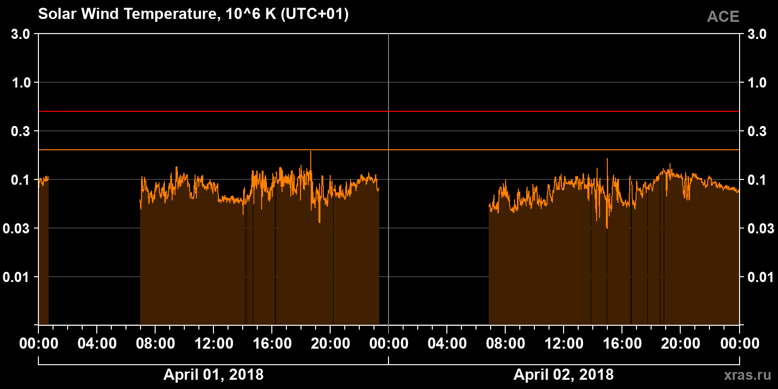 Solar wind temperature