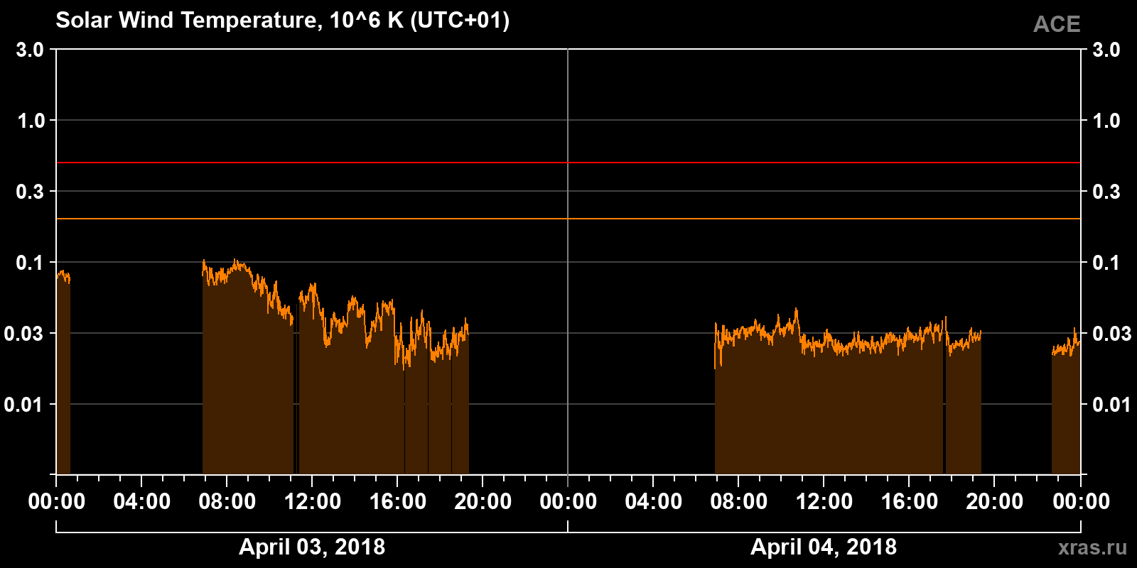 Solar wind temperature