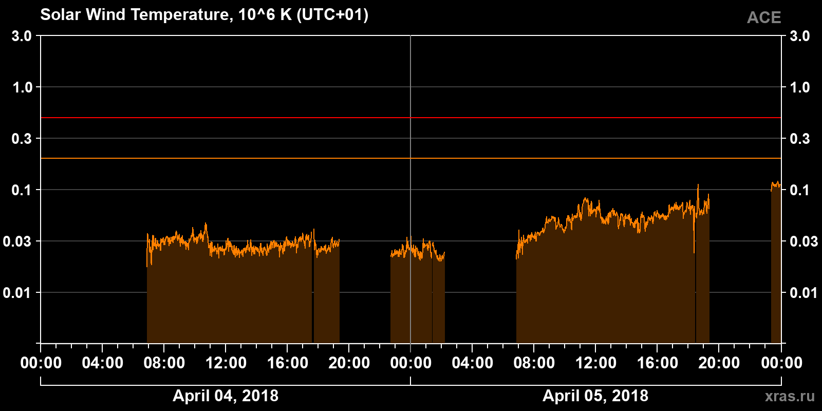 Solar wind temperature
