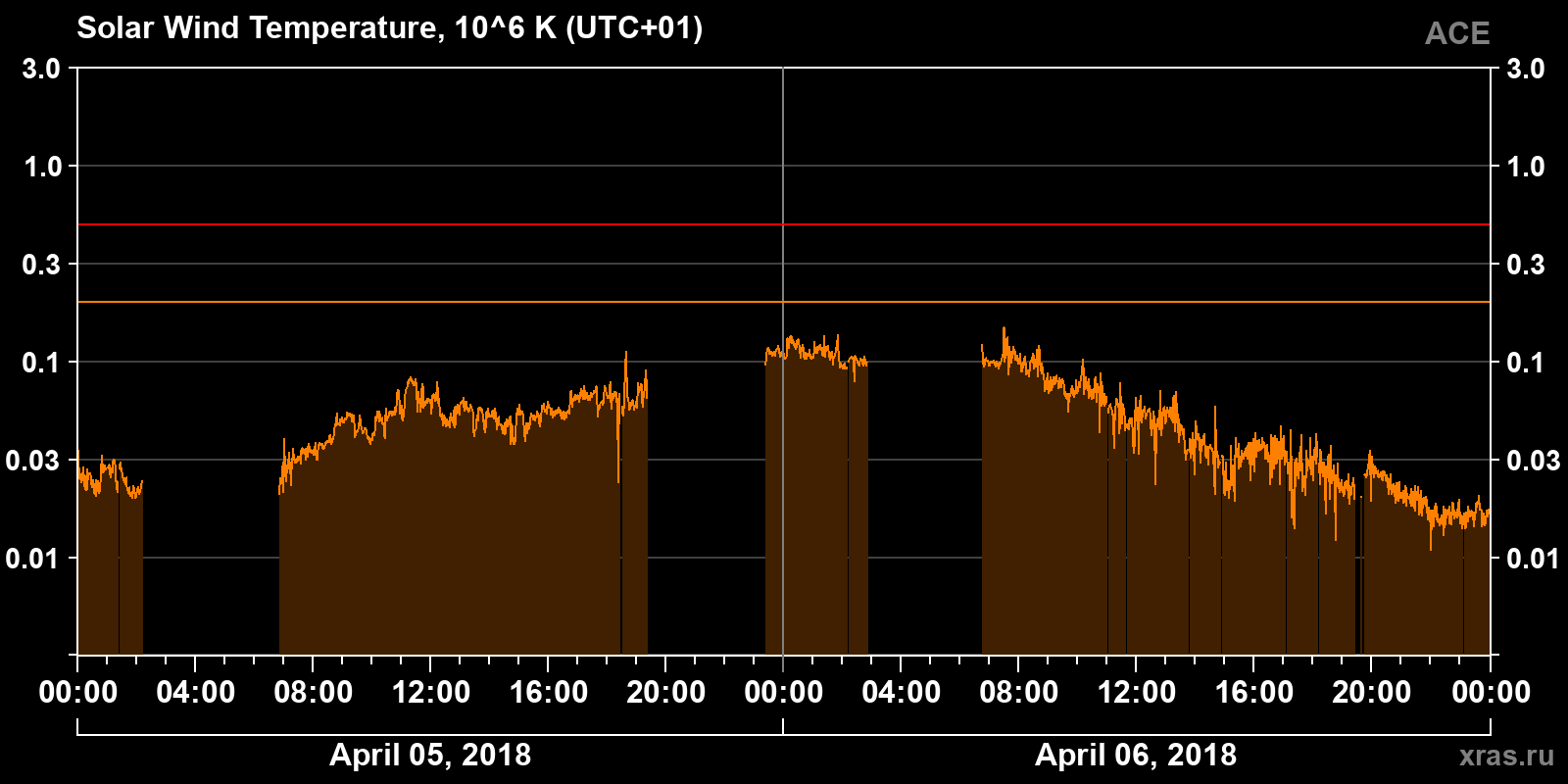 Solar wind temperature