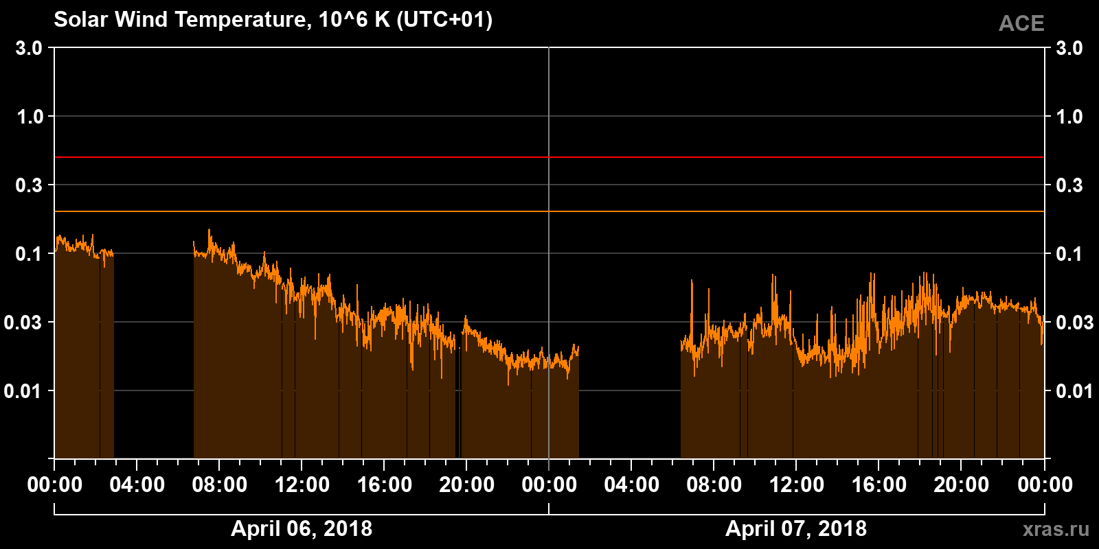 Solar wind temperature