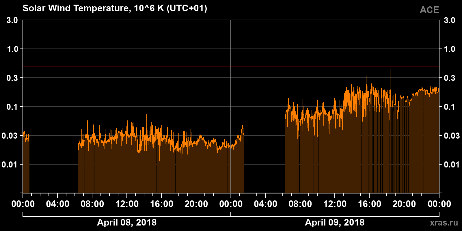 Solar wind temperature