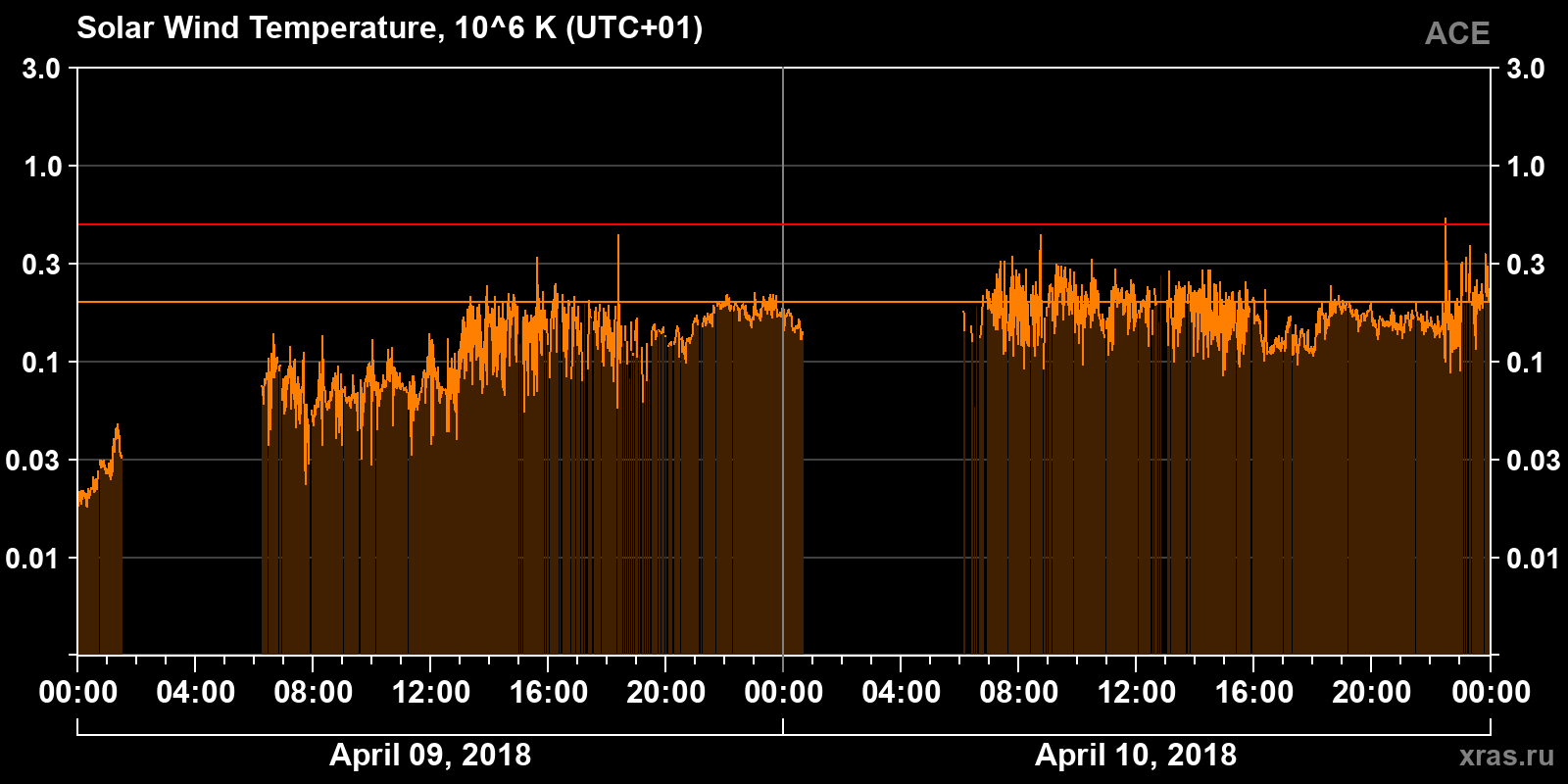 Solar wind temperature