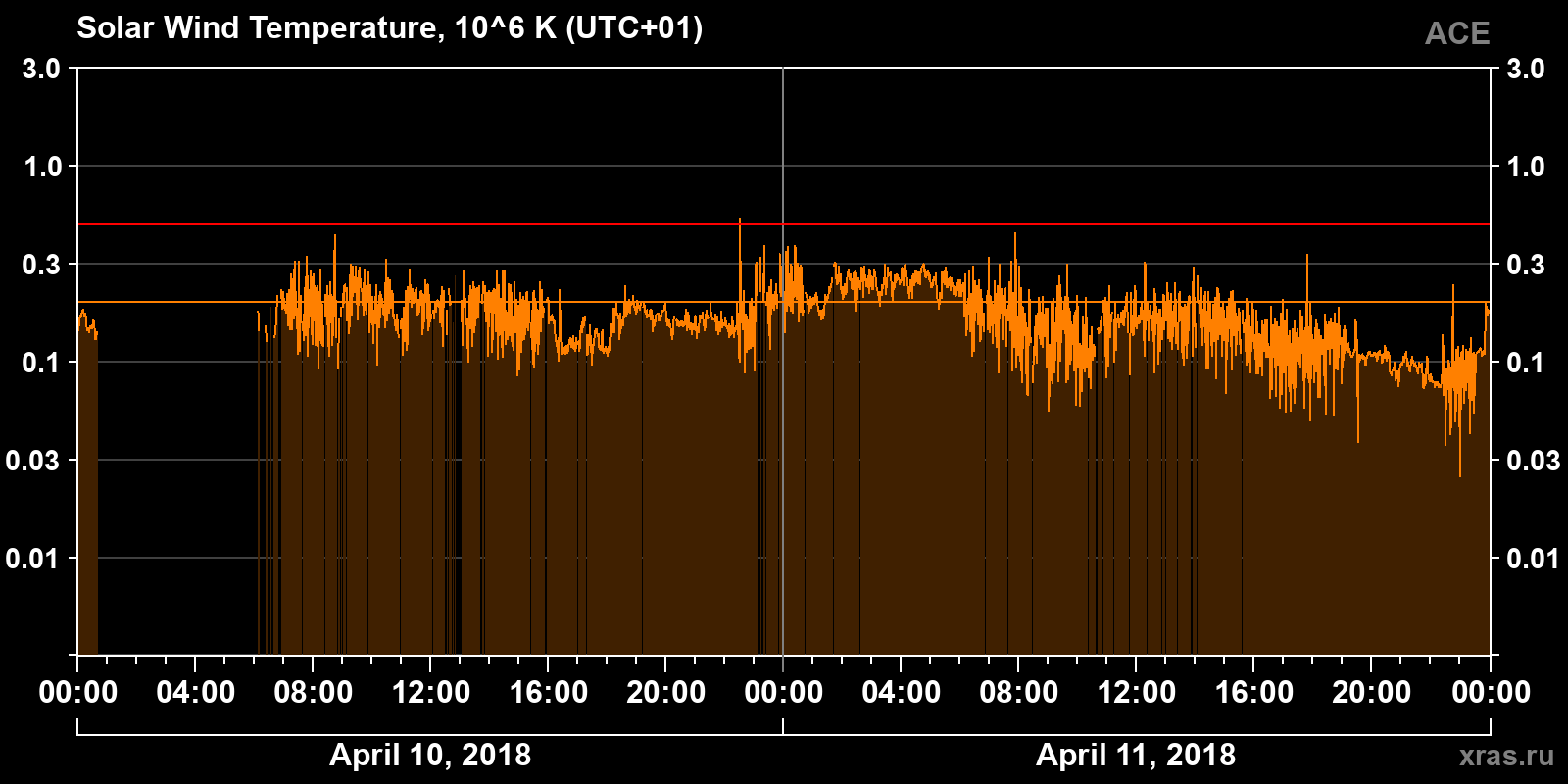 Solar wind temperature