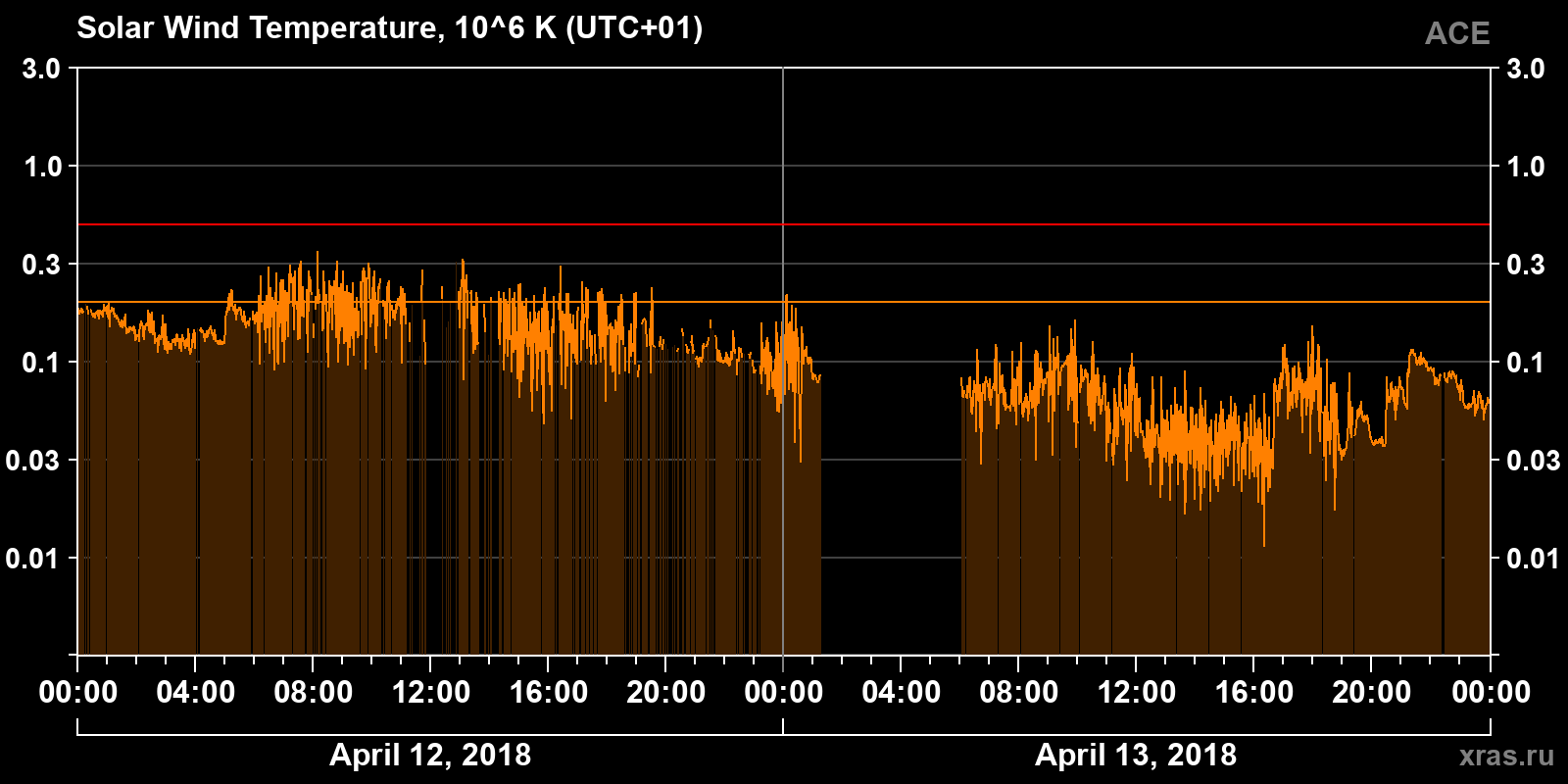 Solar wind temperature