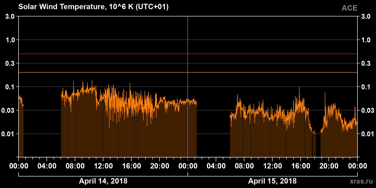 Solar wind temperature