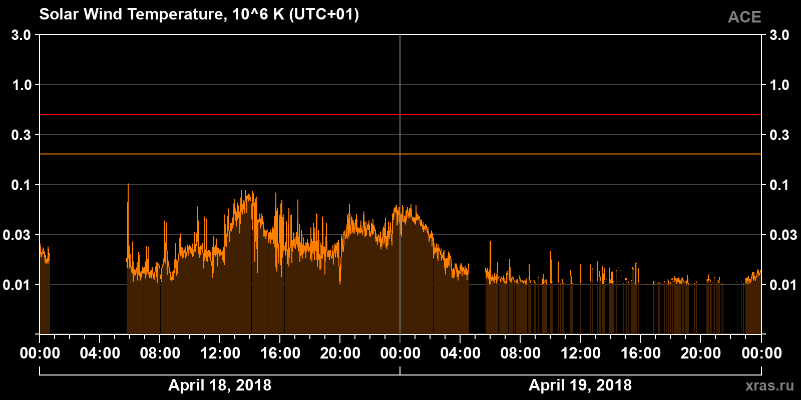 Solar wind temperature
