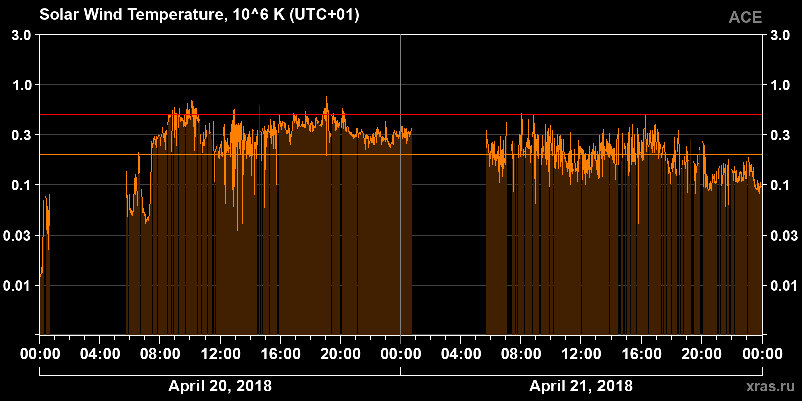 Solar wind temperature