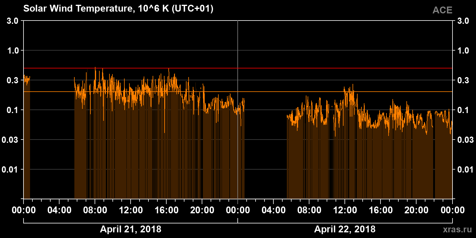 Solar wind temperature