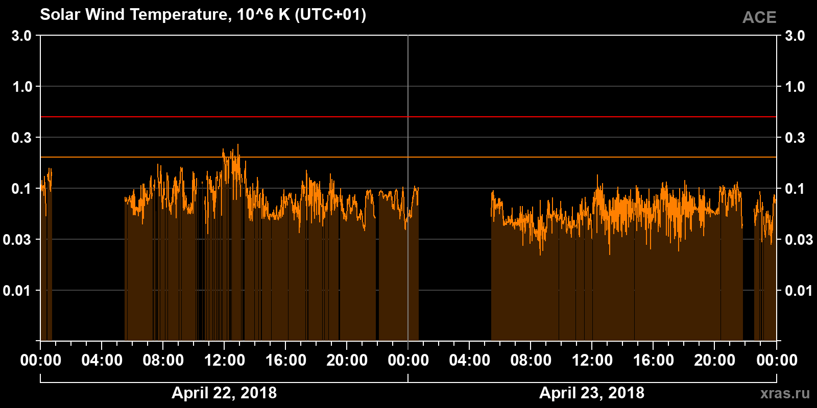 Solar wind temperature