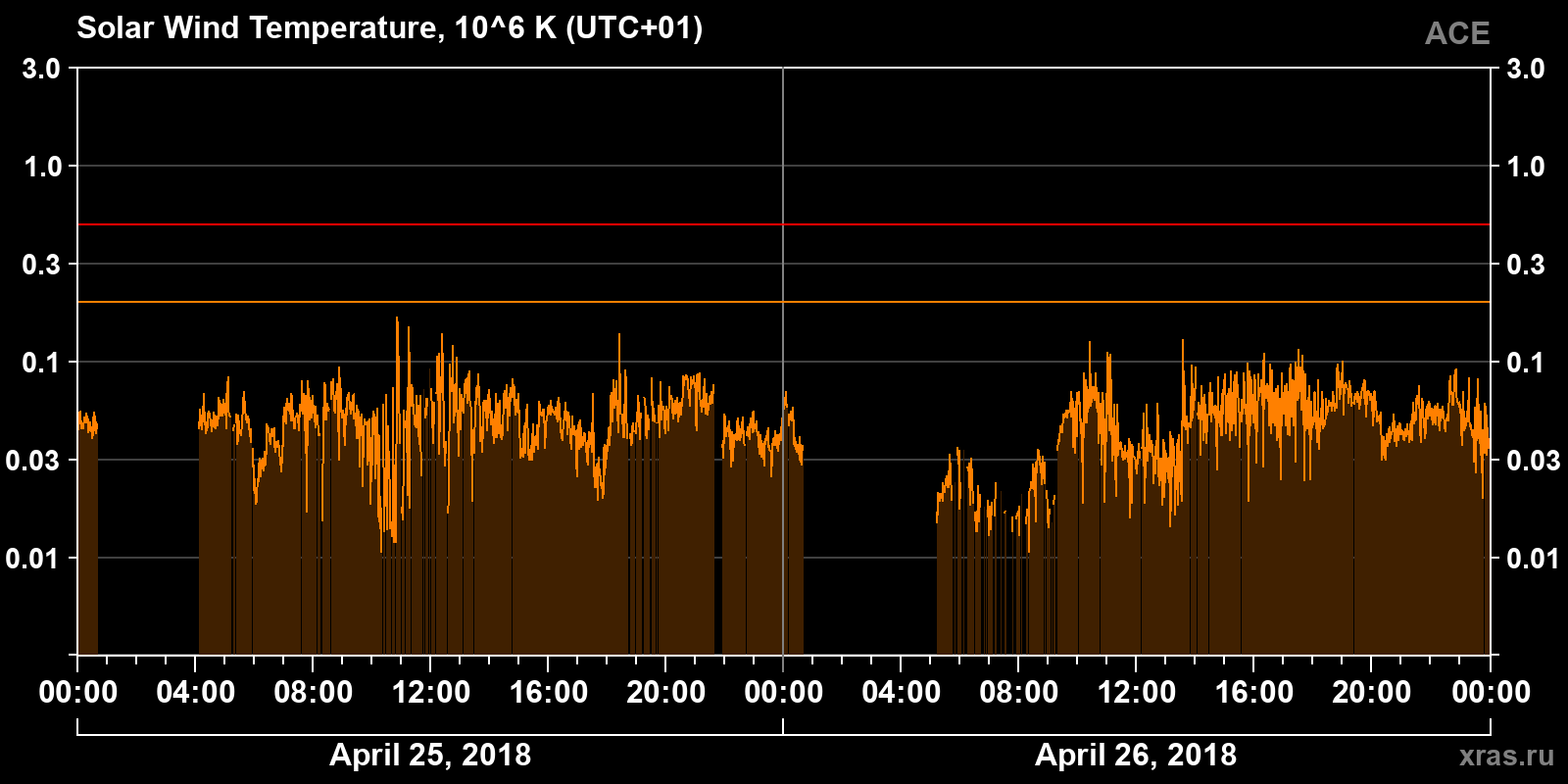 Solar wind temperature